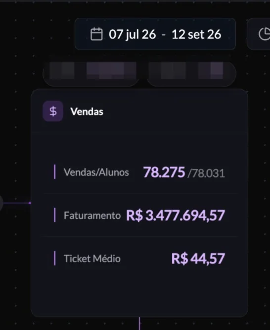 Painel do funil depois de aplicar o framework