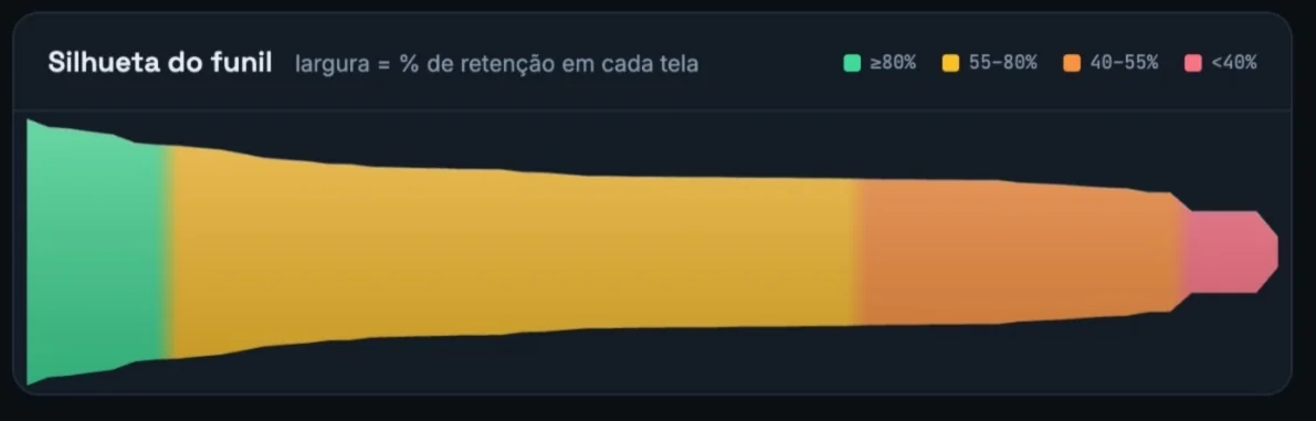 Retenção do funil antes