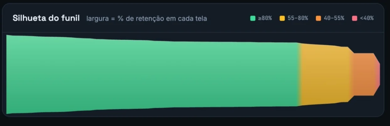 Retenção do funil depois