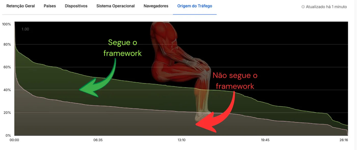 Retenção da VSL comparada por criativo