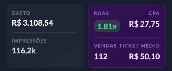 ROAS 1,81x com o formato certo
