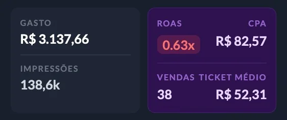 ROAS 0,63x com o formato errado